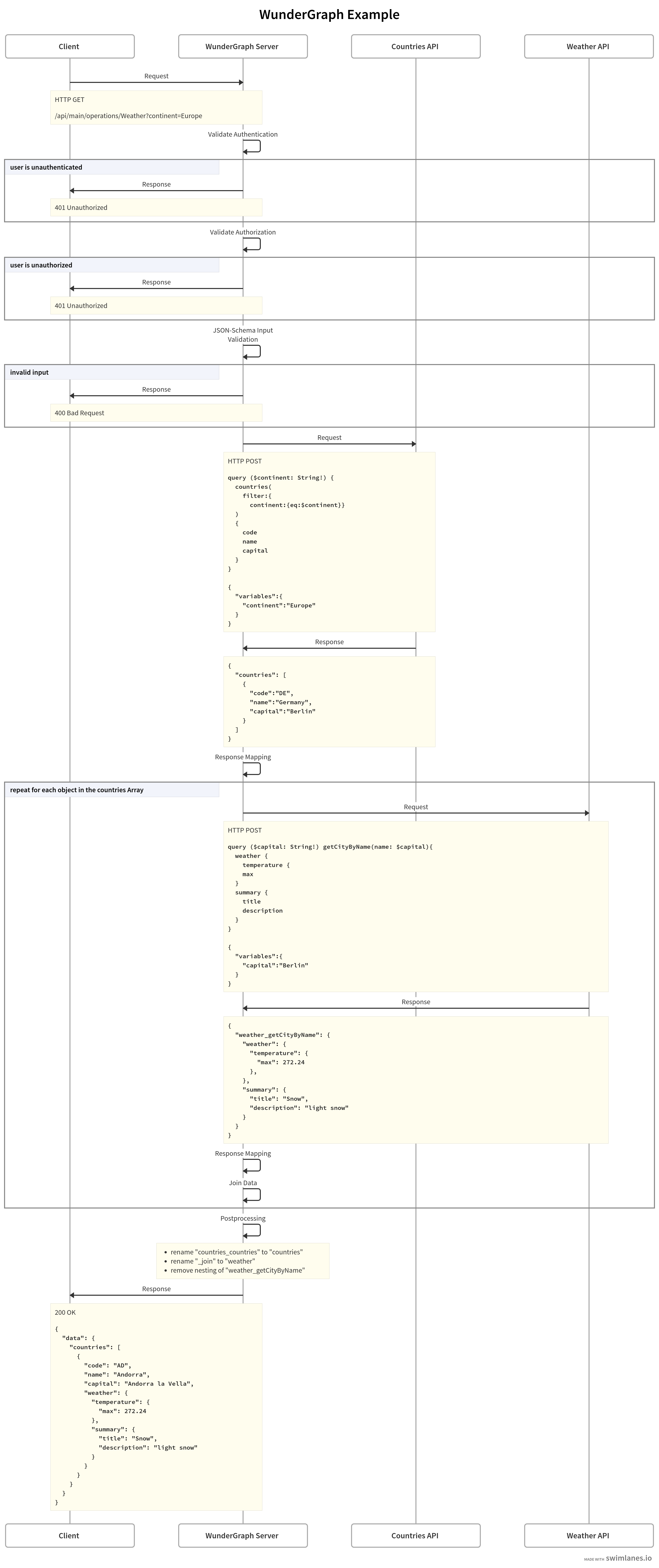 Sequence Diagram